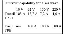 Table 1. Current capabilities of Transil 1.5KE and Trisil TPB